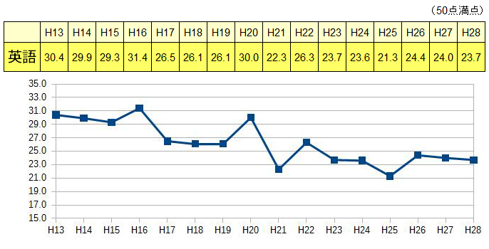 過去の英語の平均点のデータ