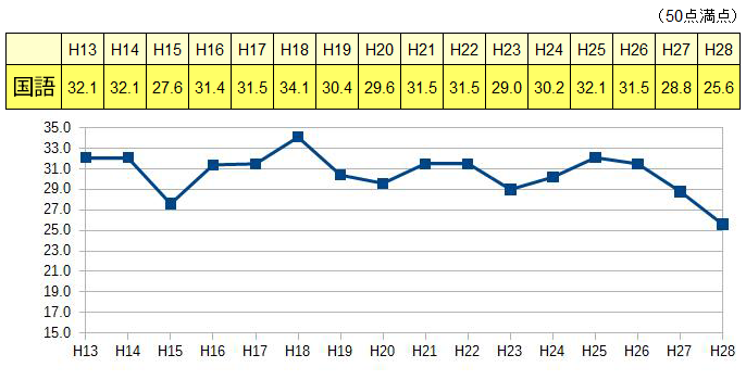 過去の国語の平均点のデータ