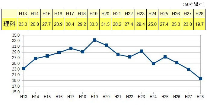 過去の理科の平均点のデータ