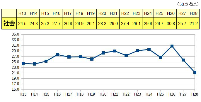 過去の社会の平均点のデータ